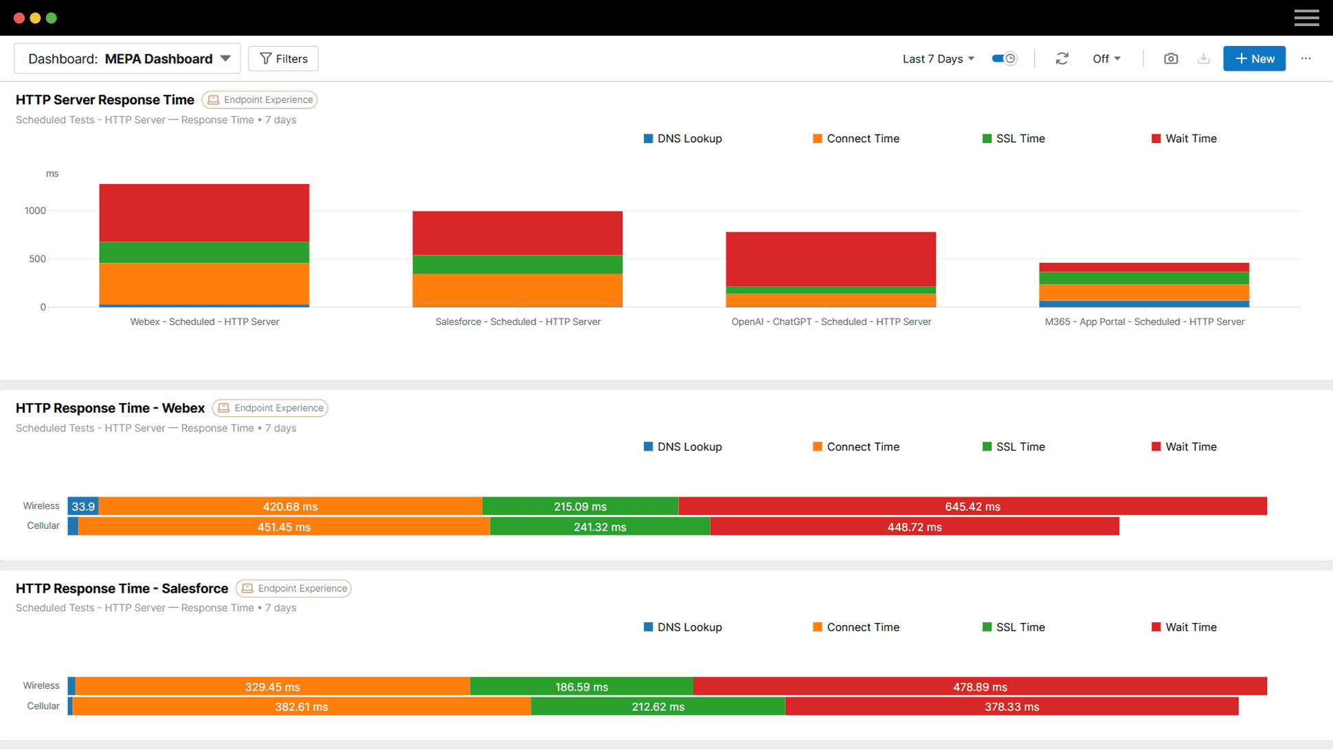 Screenshot showing application performance metrics and comparisons over Wi-Fi and cellular networks